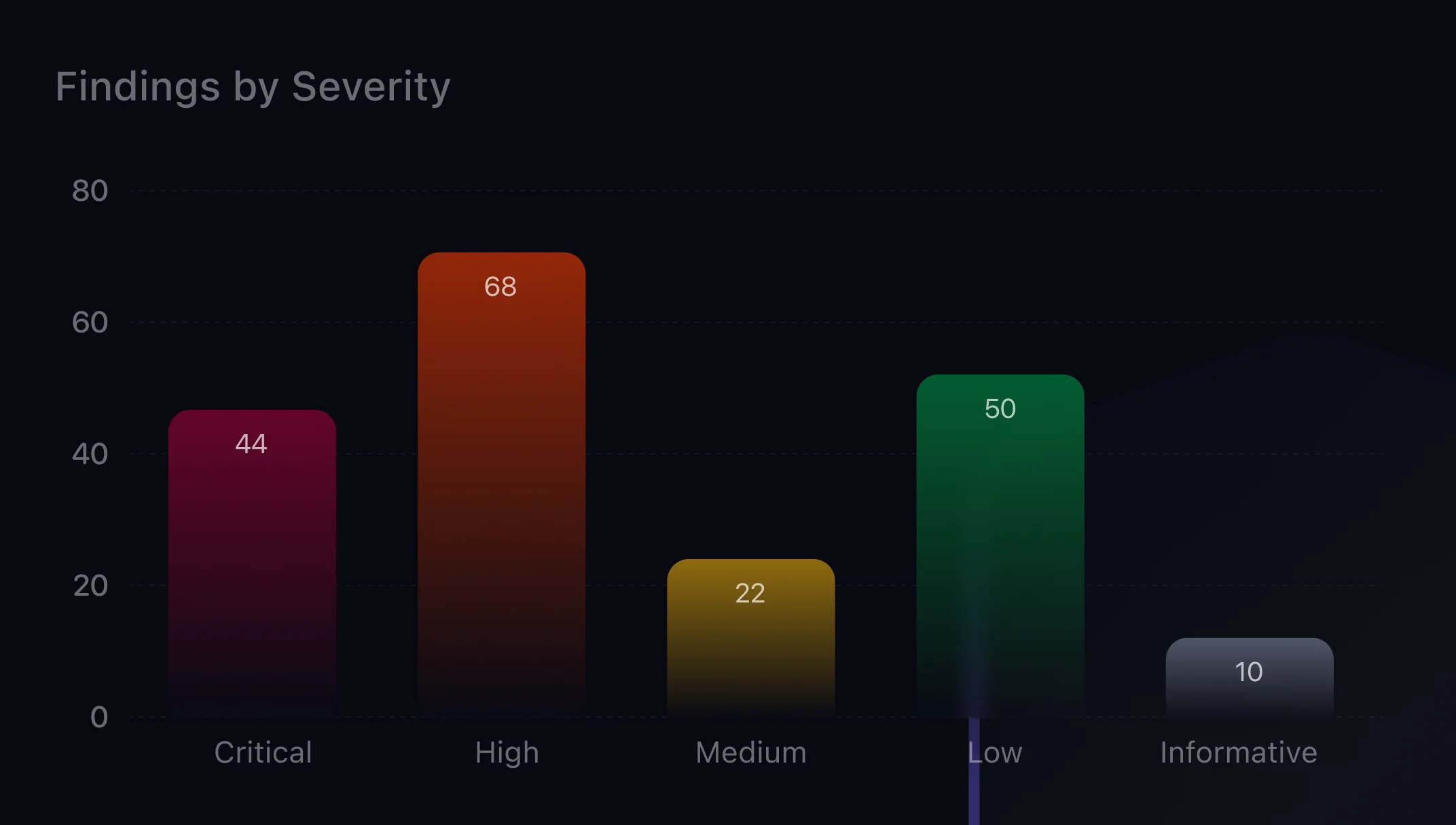 CoreSeenity Risk Management chart of findings by severity