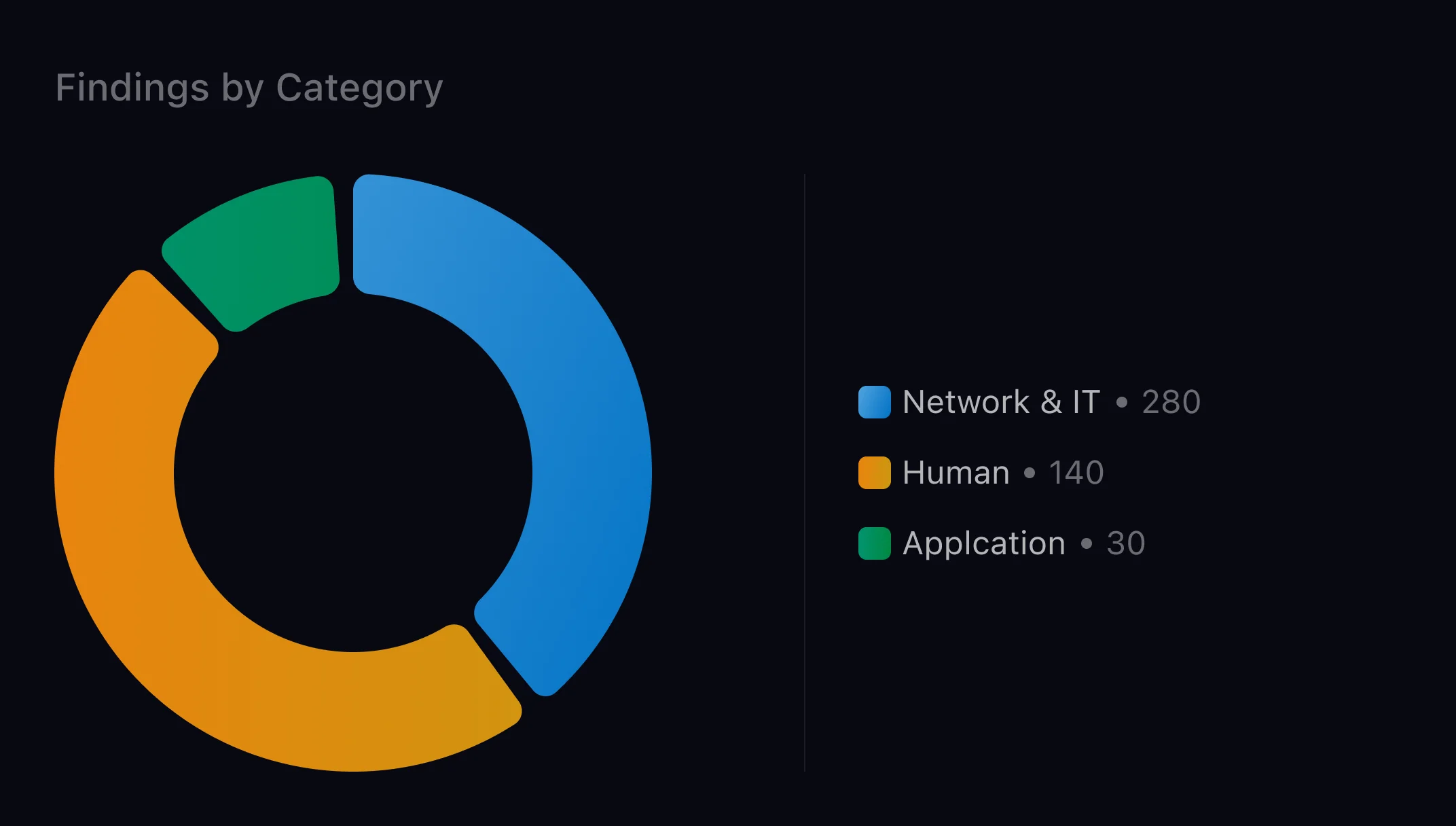 CoreSeenity Risk Management chart of findings by category