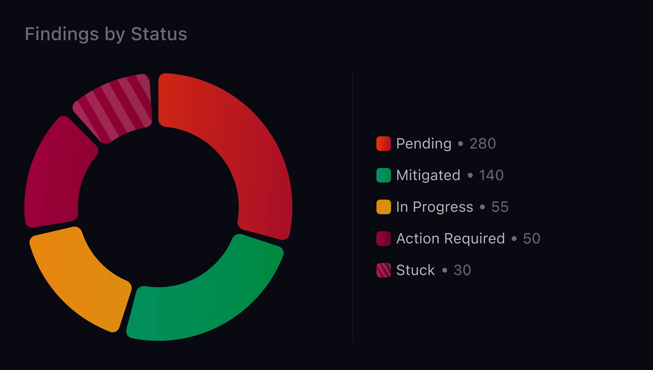 CoreSeenity Risk Management chart of findings by status