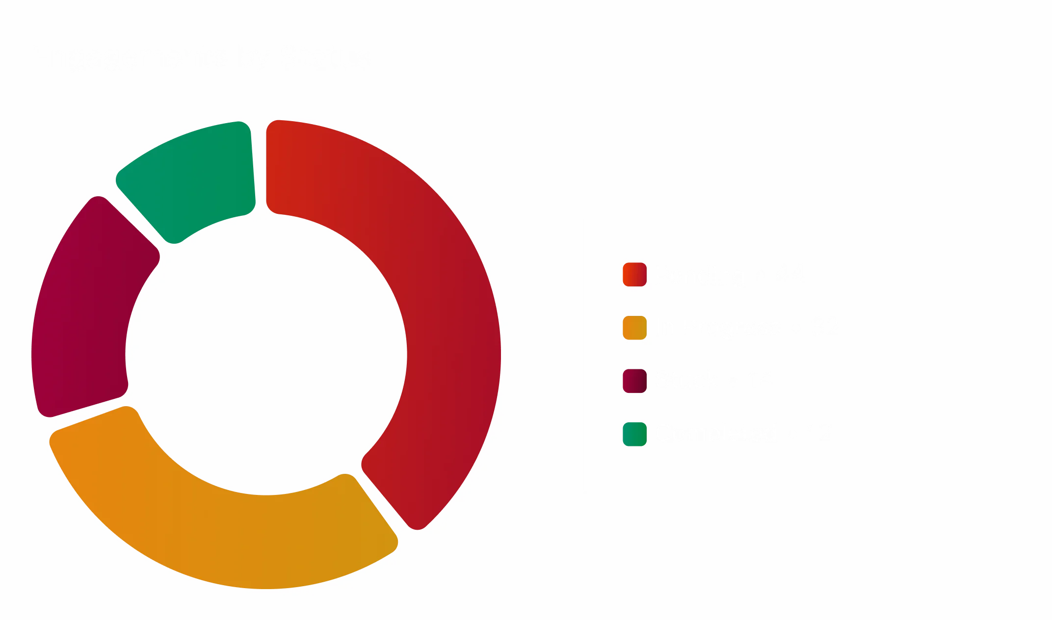 CoreSeenity Compliance Management chart of engagements by status