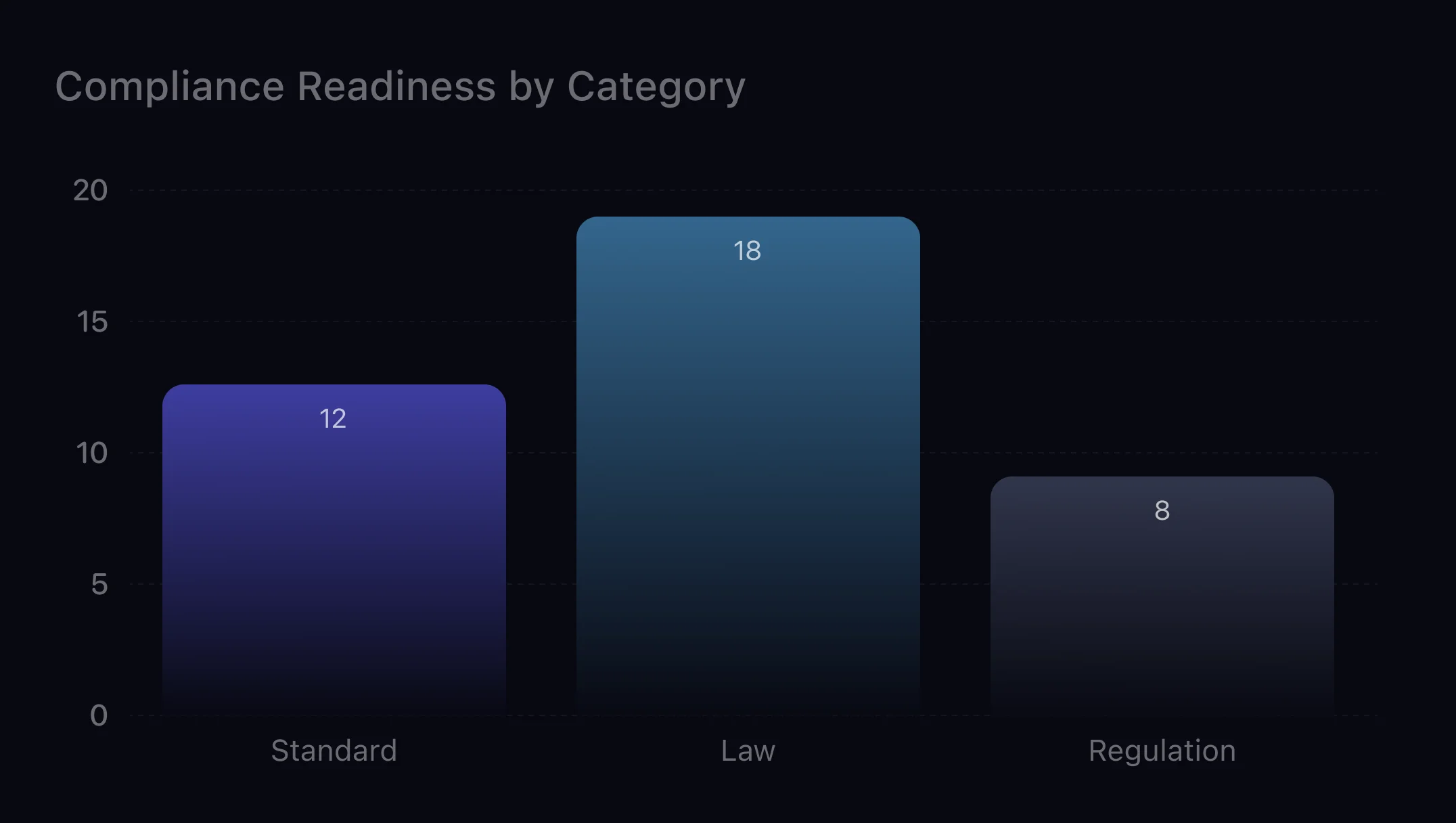CoreSeenity Compliance Management chart of compliance readiness by category