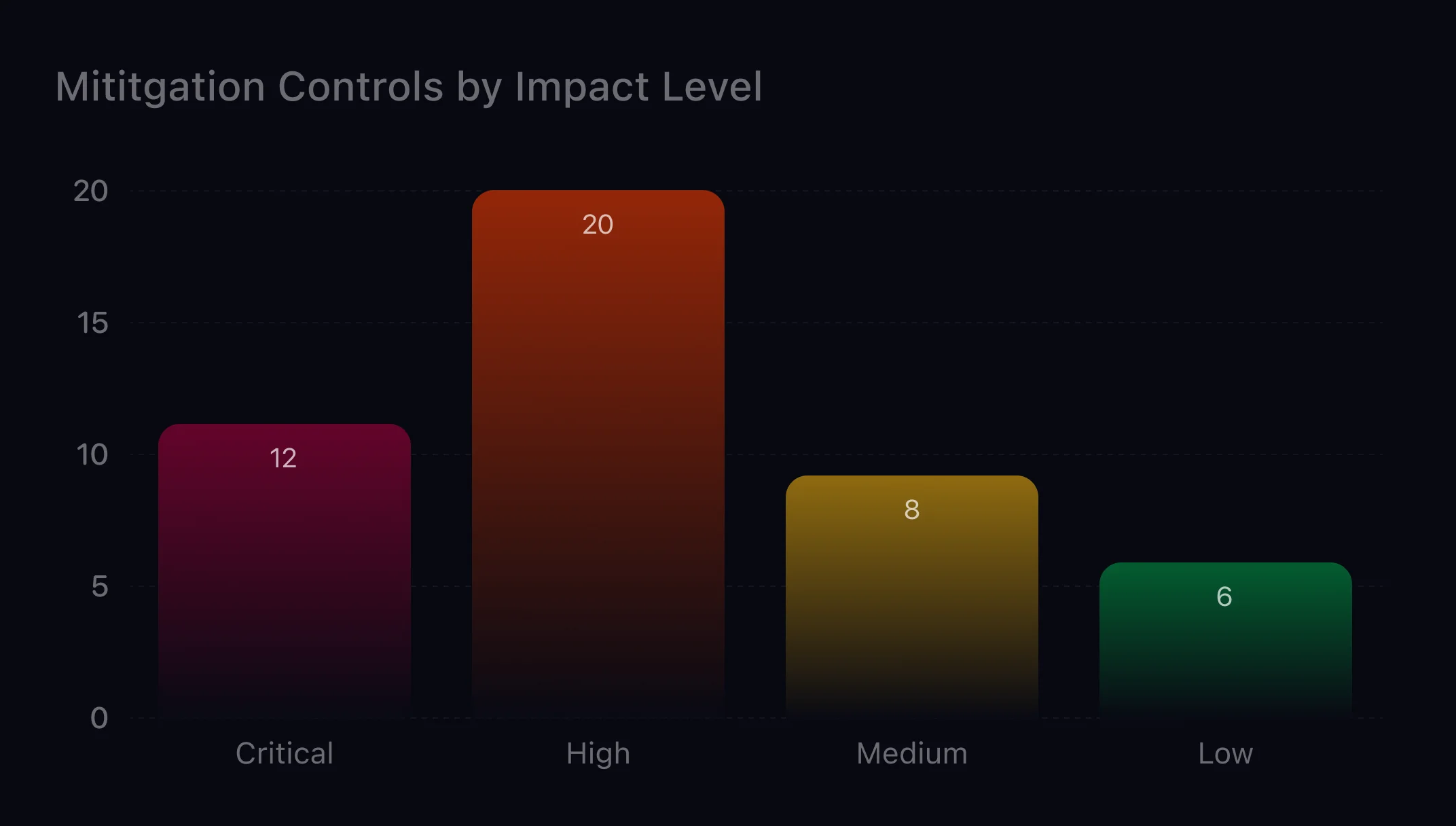 CoreSeenity Compliance Management chart of mitigation controls by impact level