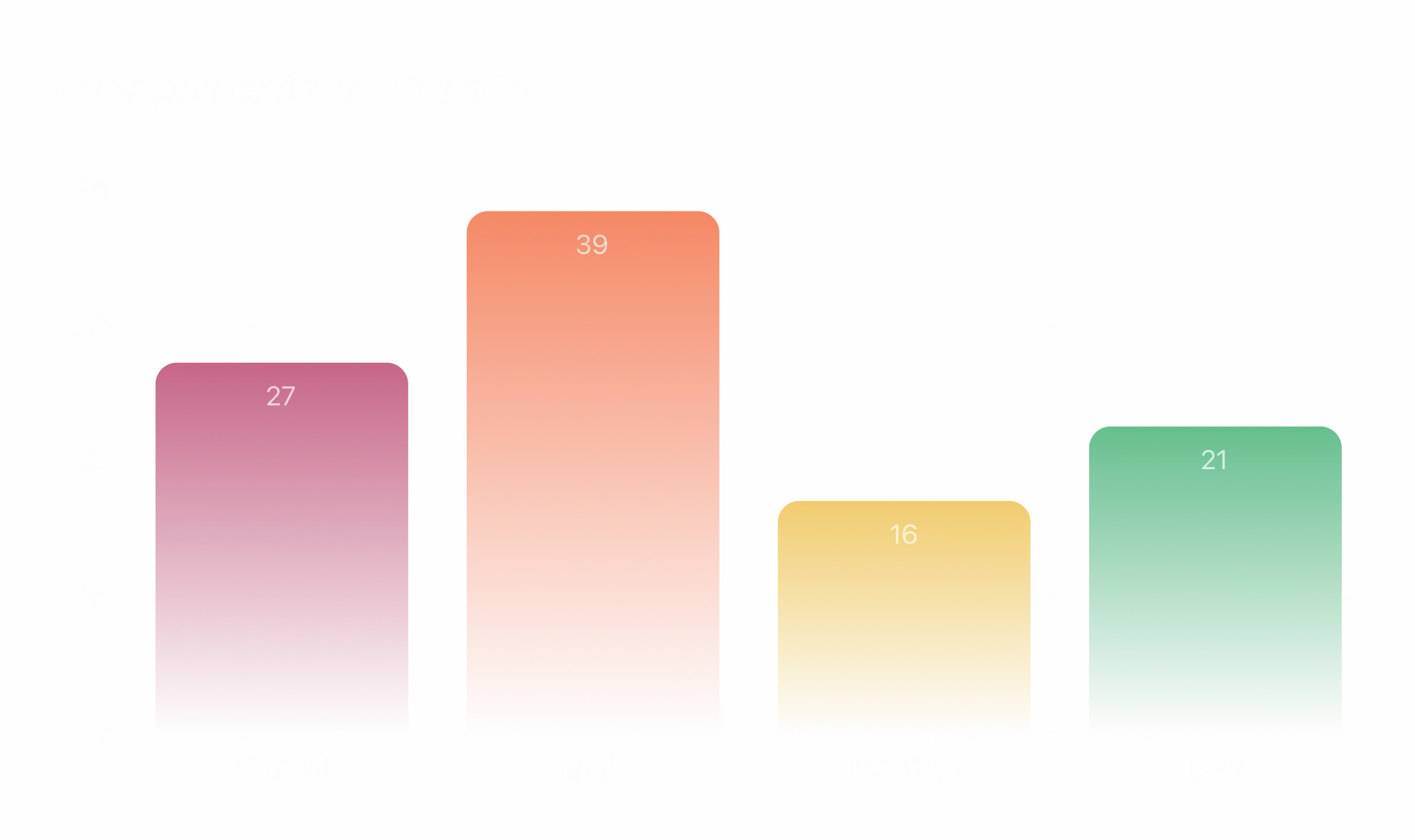 CoreSeenity Compliance Management chart of engagements by priority