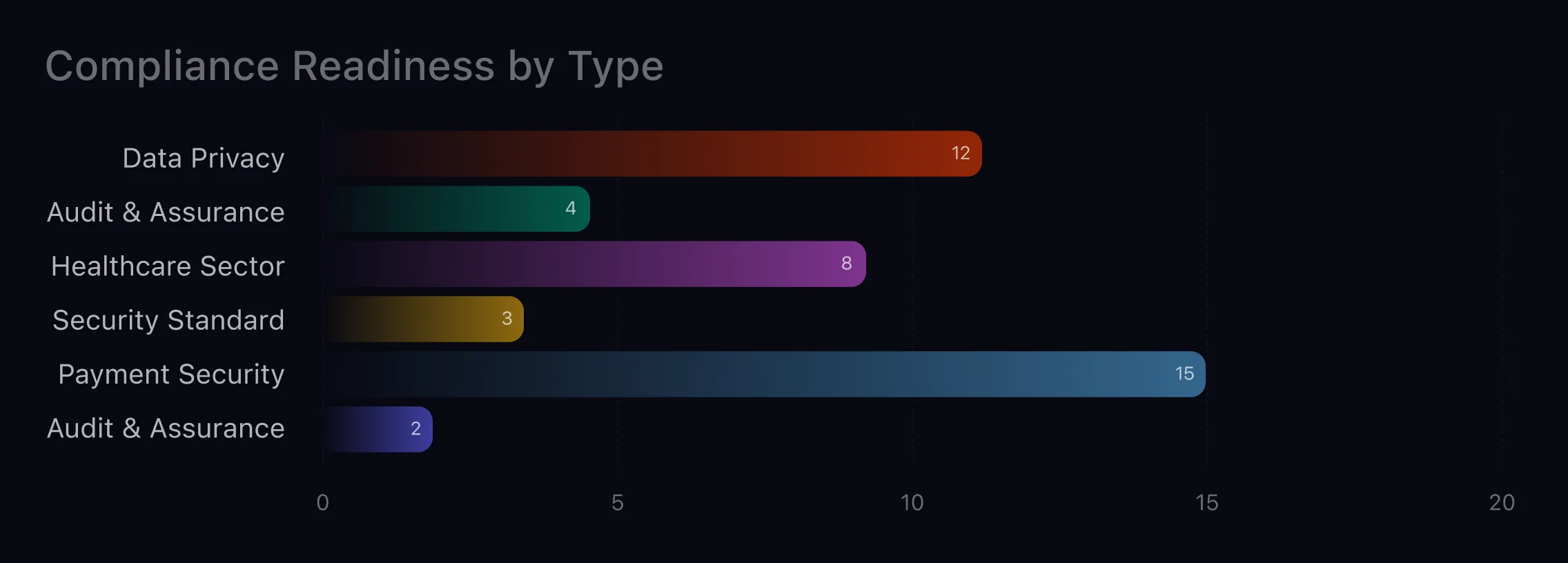 CoreSeenity Compliance Management chart of compliance readiness by type