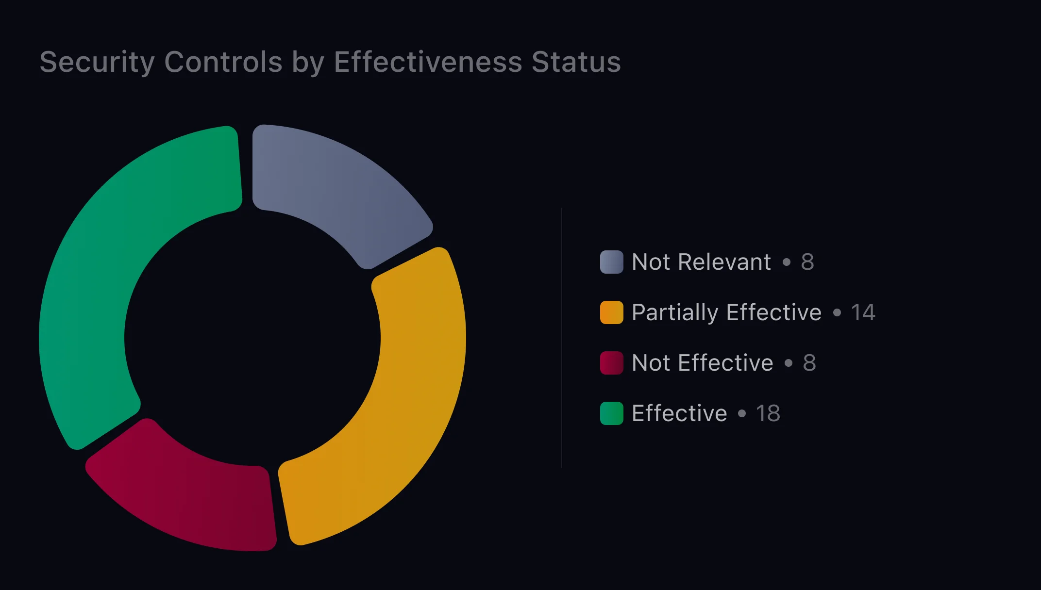 CoreSeenity Compliance Management chart of security controls by effectiveness status