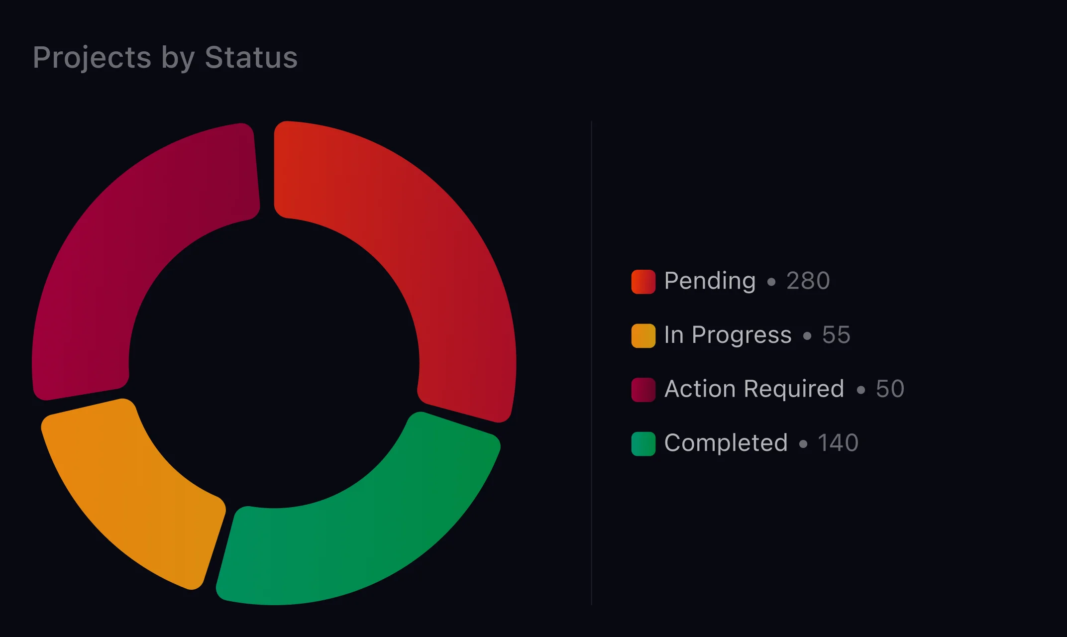 CoreSeenity Project Management chart of projects by status
