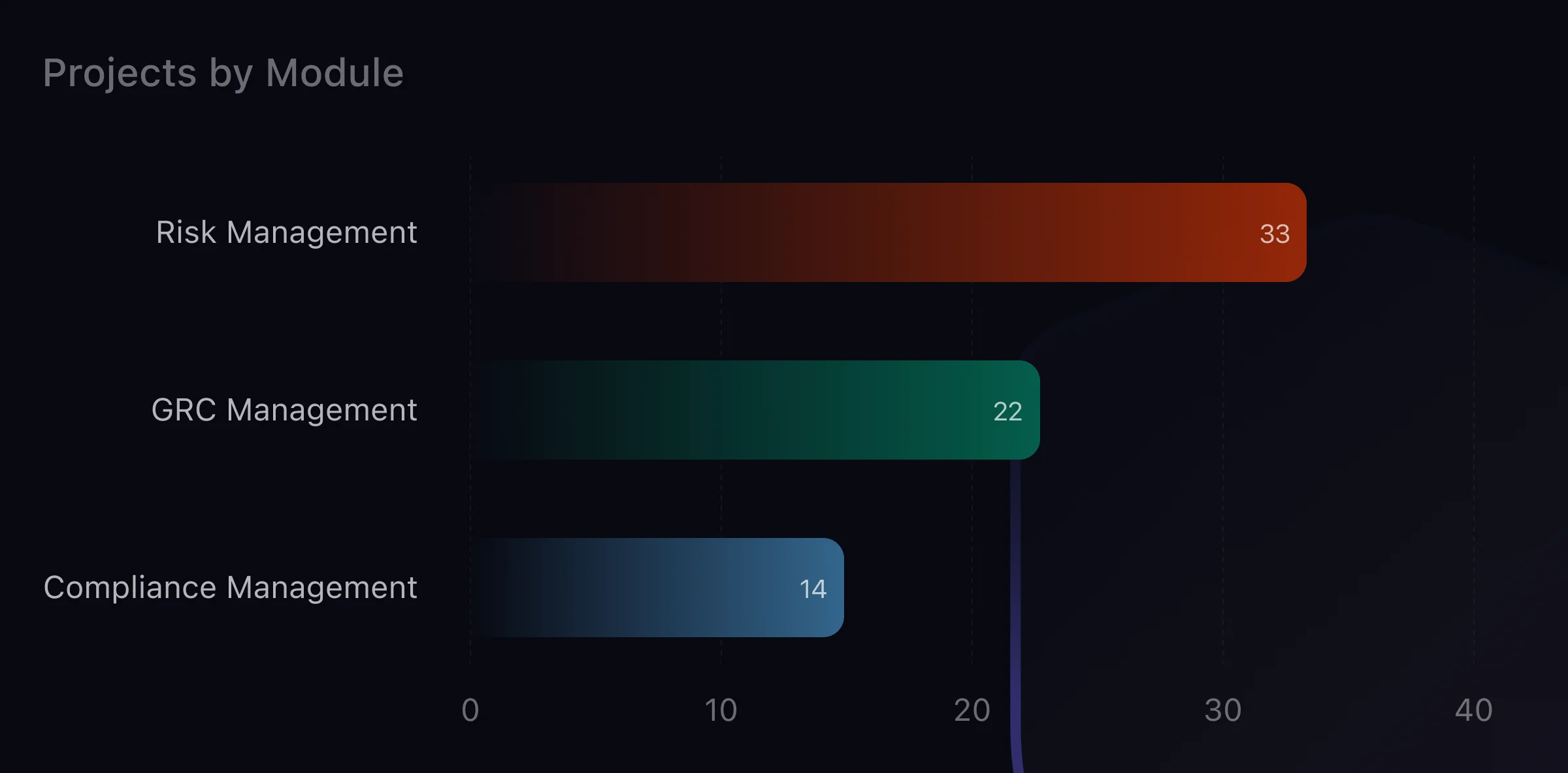 CoreSeenity Project Management bar chart of projects by module