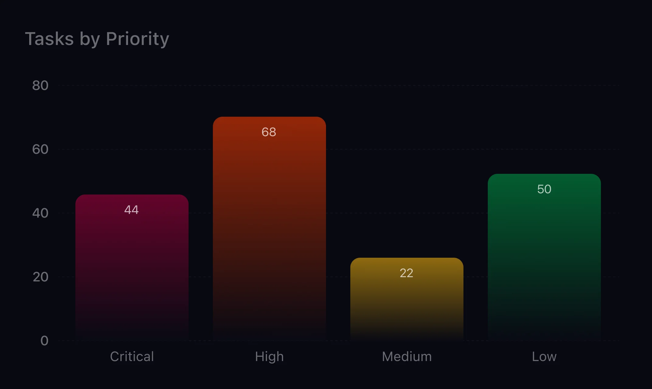 CoreSeenity Project Management chart of tasks by priority