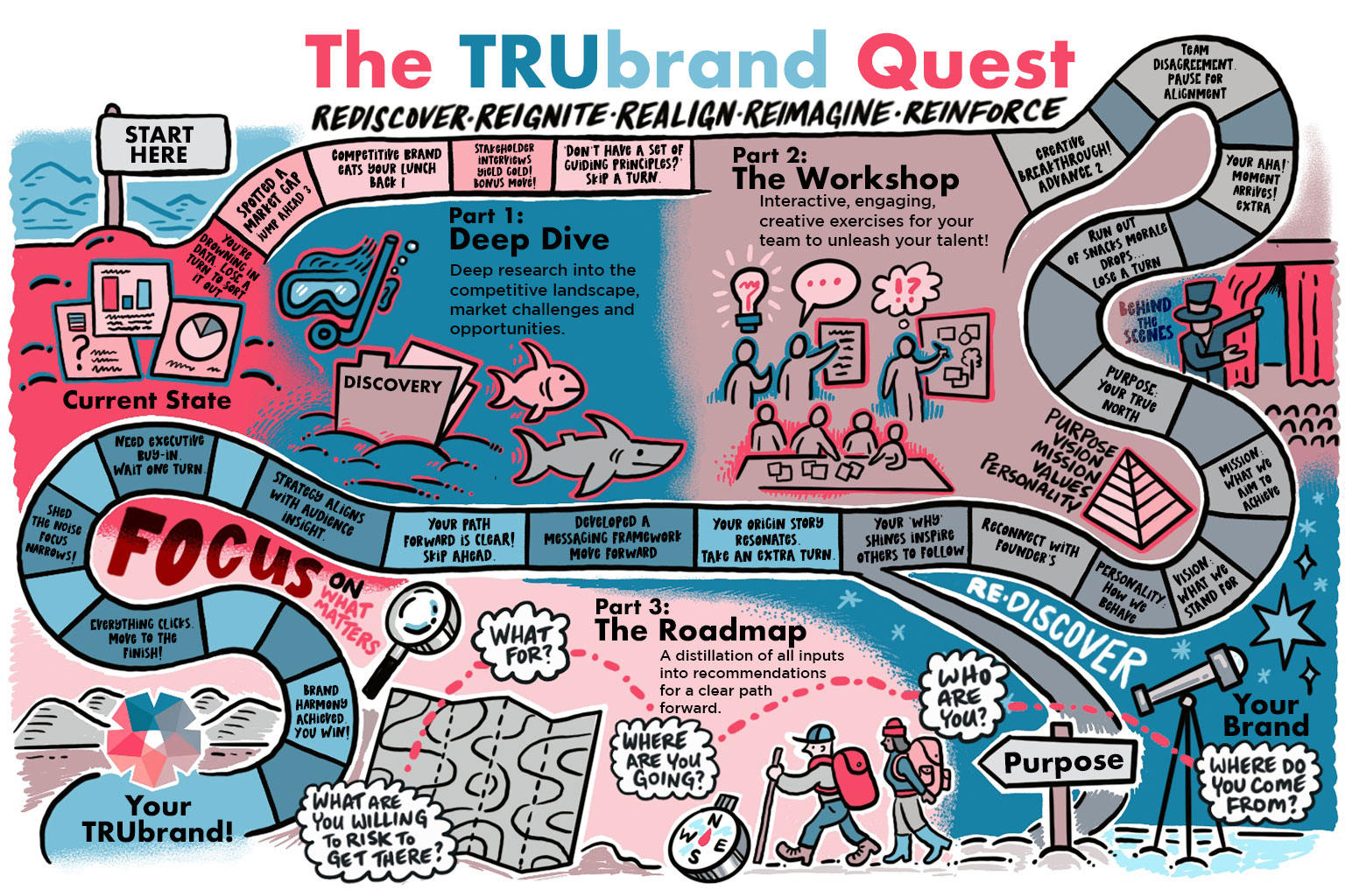 TRUbrand Quest graphic illustrating all stages of the TRUbrand process.