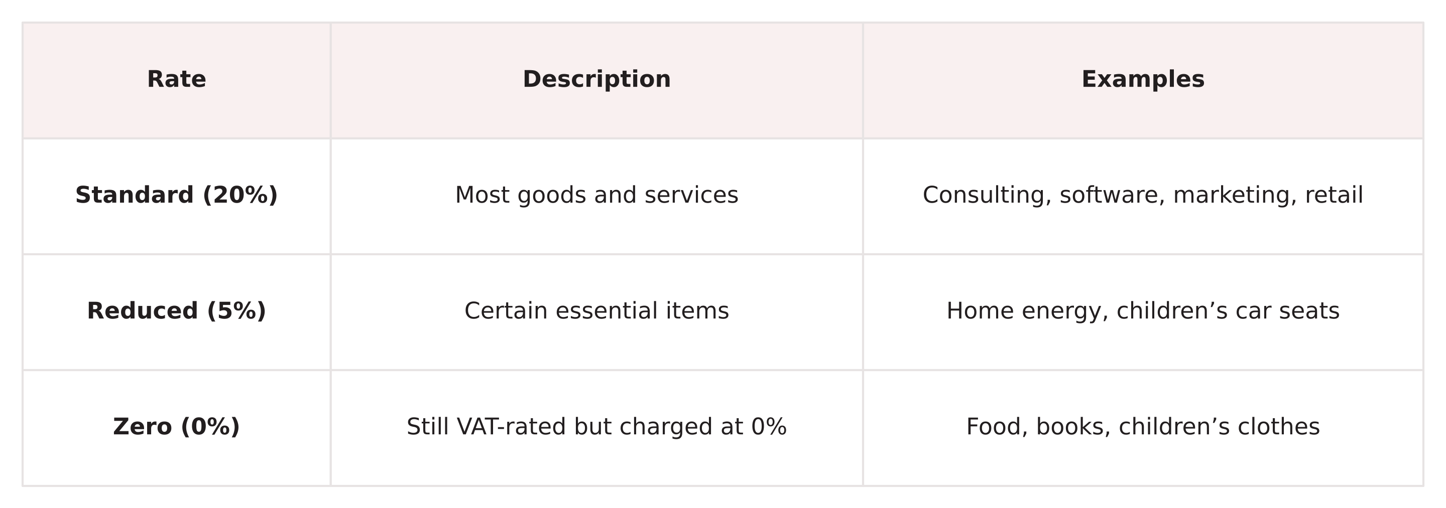 UK VAT rates table: Standard 20%, Reduced 5%, Zero 0% with examples