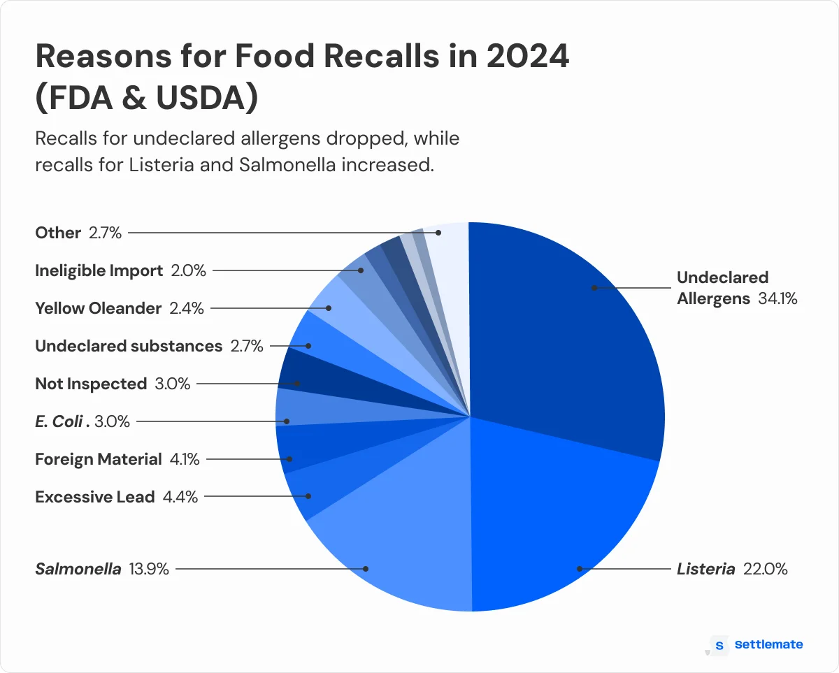 reasons-for-food-recalls-chart