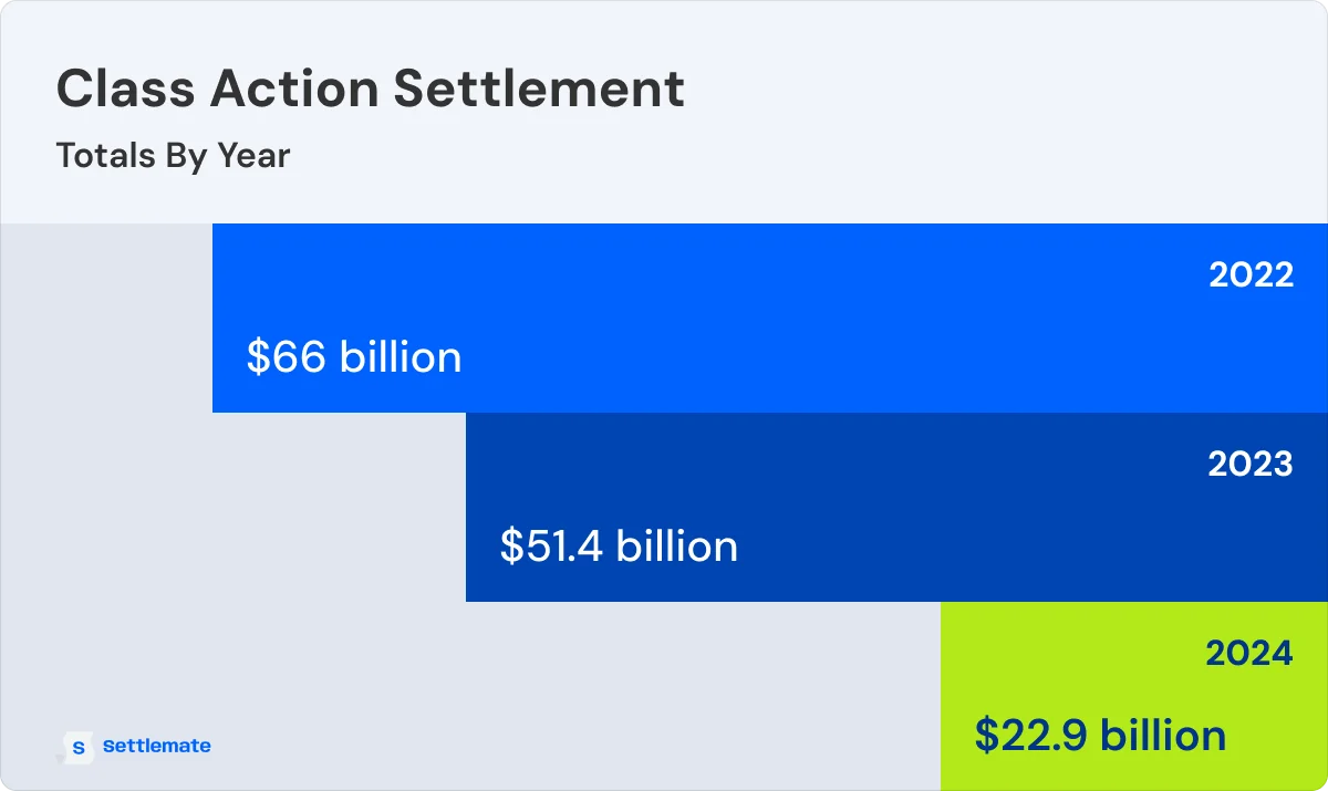 class-action-settlement-totals-by-year