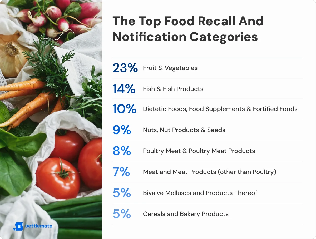the-top-food-recall-and-notification-categories