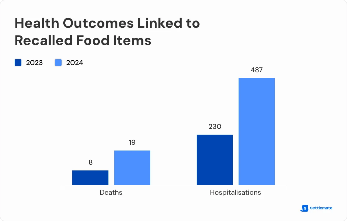 health-outcomes-linked-to-recalled-food-items