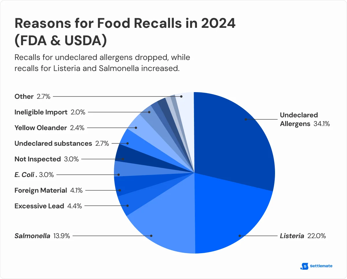 reasons-for-food-recalls-in-2024