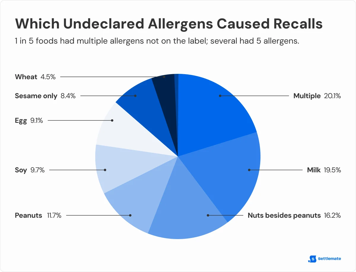 which-undeclared-allergens-caused-recalls