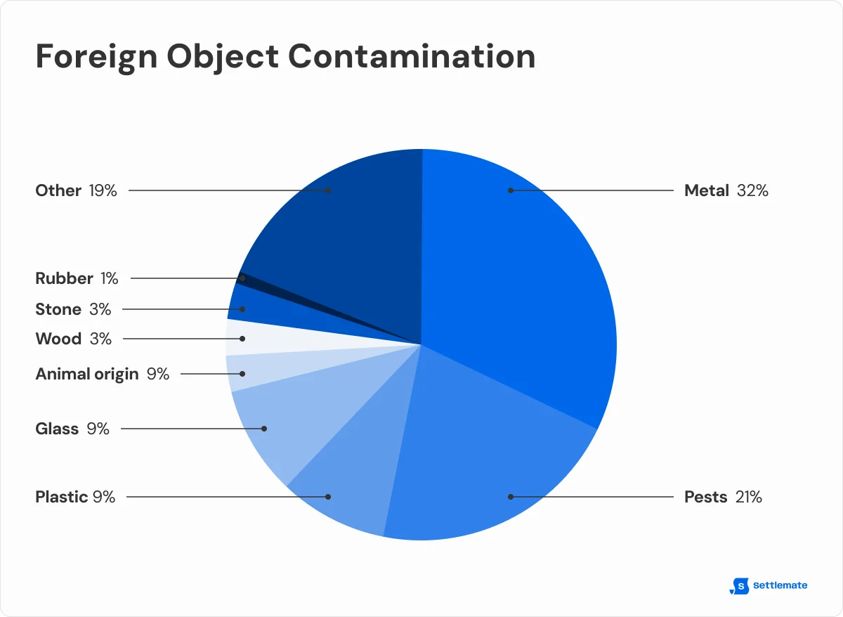 foreign-object-contamination