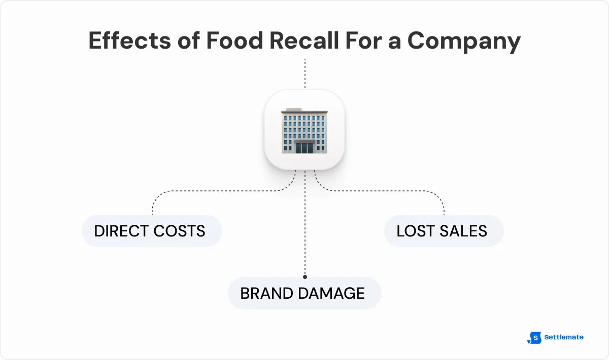 effects-of-food-recall-for-a-company