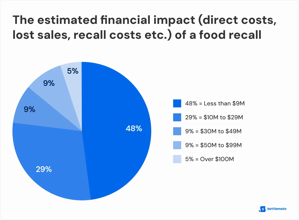 estimated-financial-impact-of-a-food-recall
