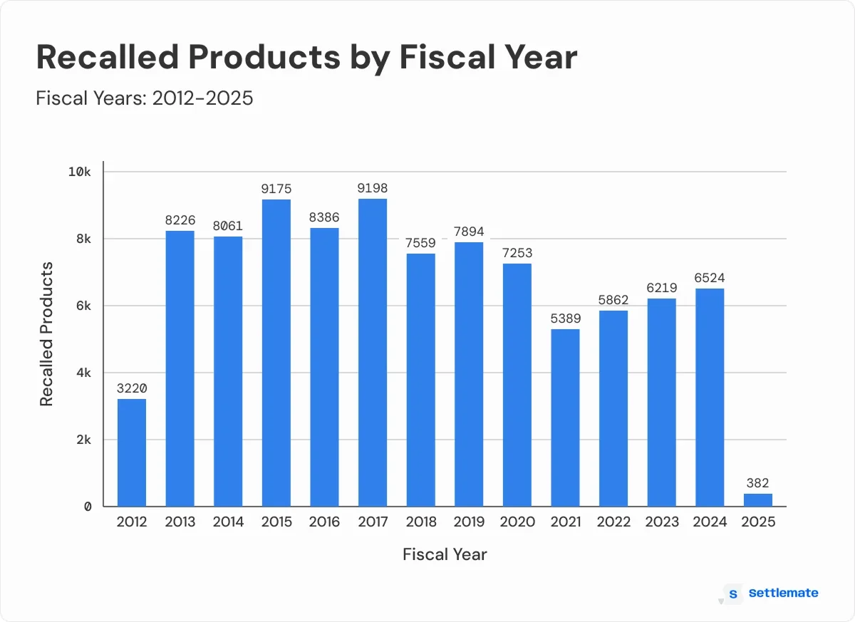 recalled-products-by-fiscal-year