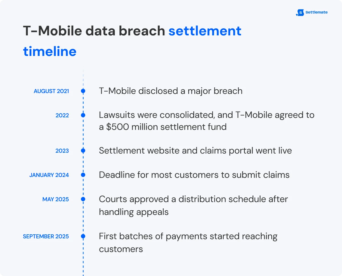 settlement-timeline