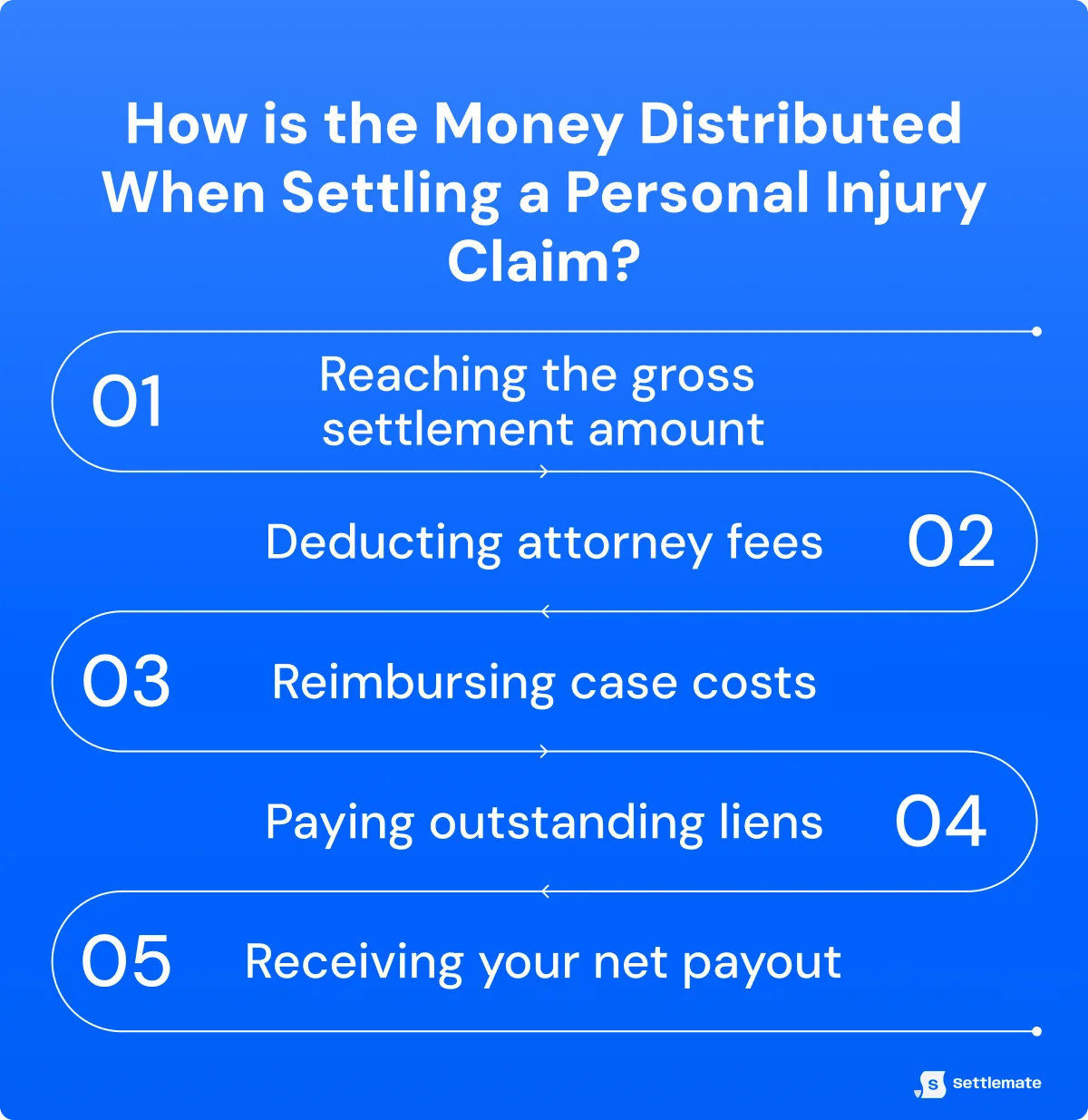 how-is-the-money-distributed