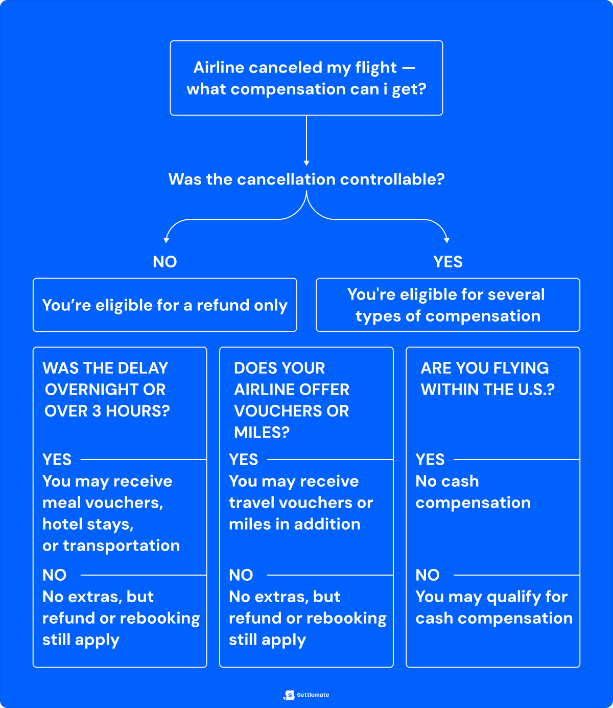 compensation-flowchart