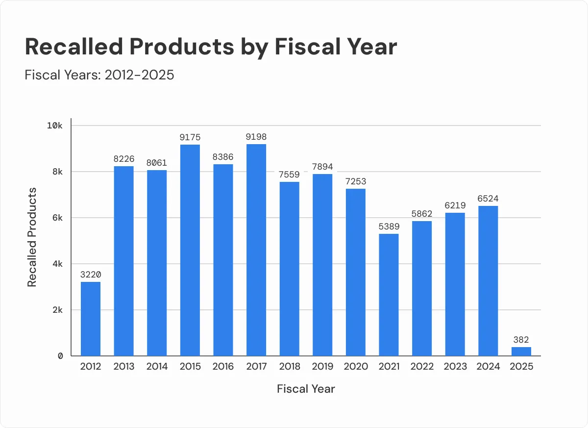 recalled-products-chart