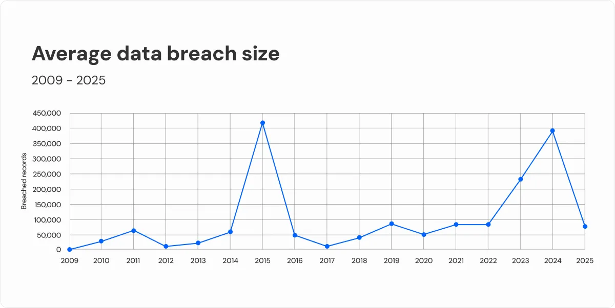 average-data-breach-size-chart