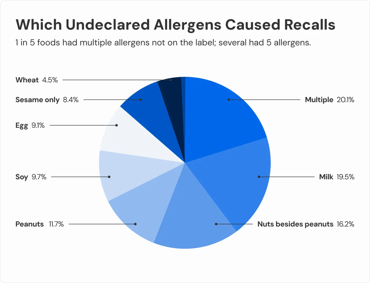 allergens-chart