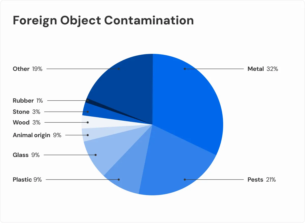 foreign-object-contamination-chart