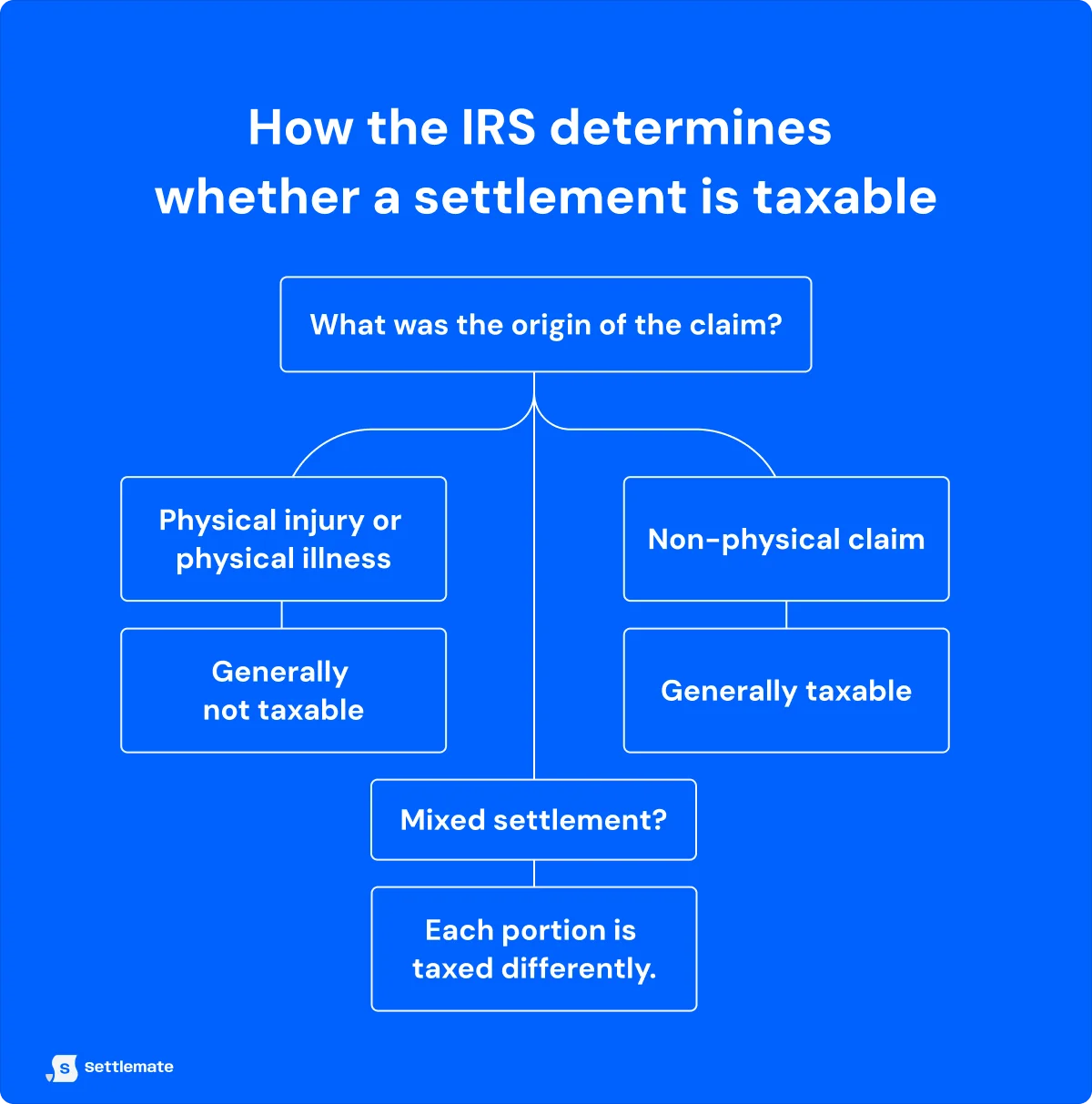 how-the-irs-determines-whether-a-settlement-is-taxable