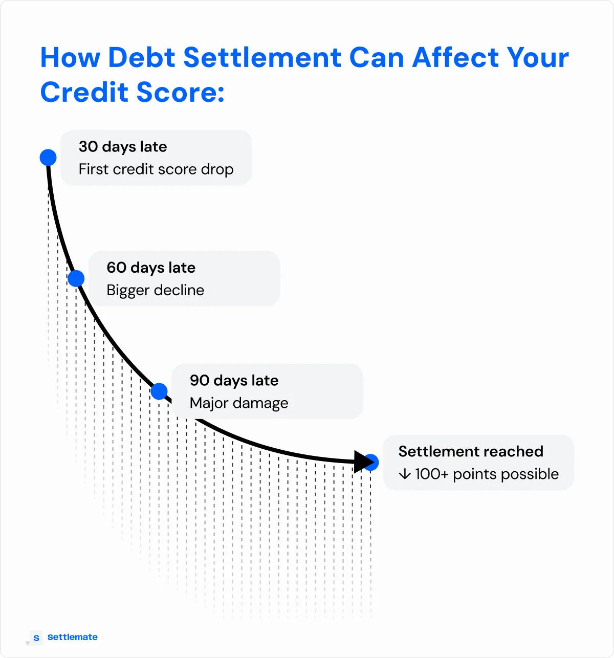 how-debt-settlement-can-affect-credit-score