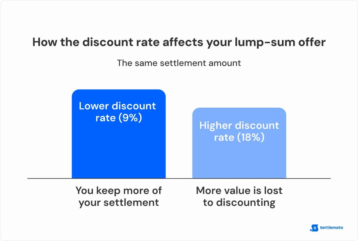 how-discount-rate-affects-your-offer