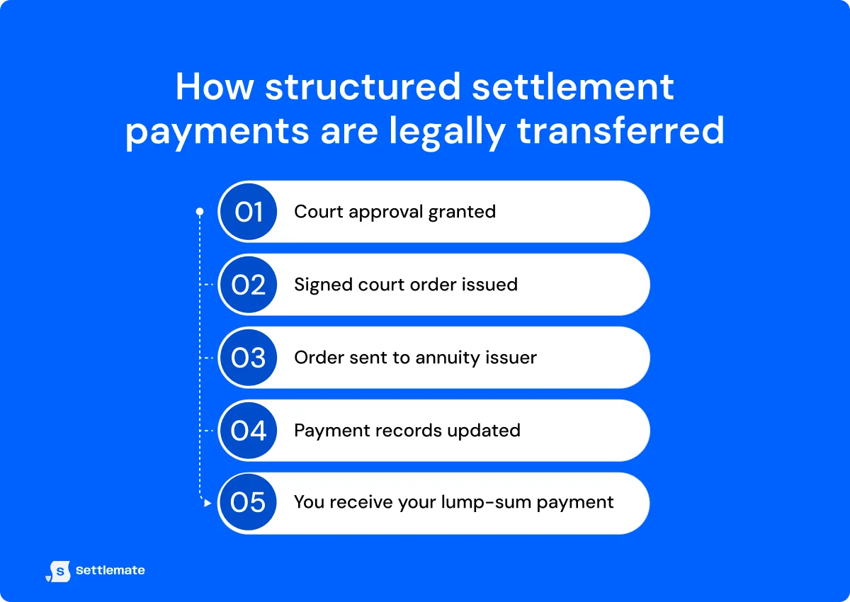 how-structured-settlement-payments-are-legally-transferred