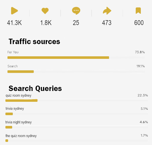 Screenshot of analytics and comments - showing video performance. 41.3K views, 1.8K likes, 25 comments, 473 shares, 600 favourites. For You traffic drove 74% of views followed search (20%). 