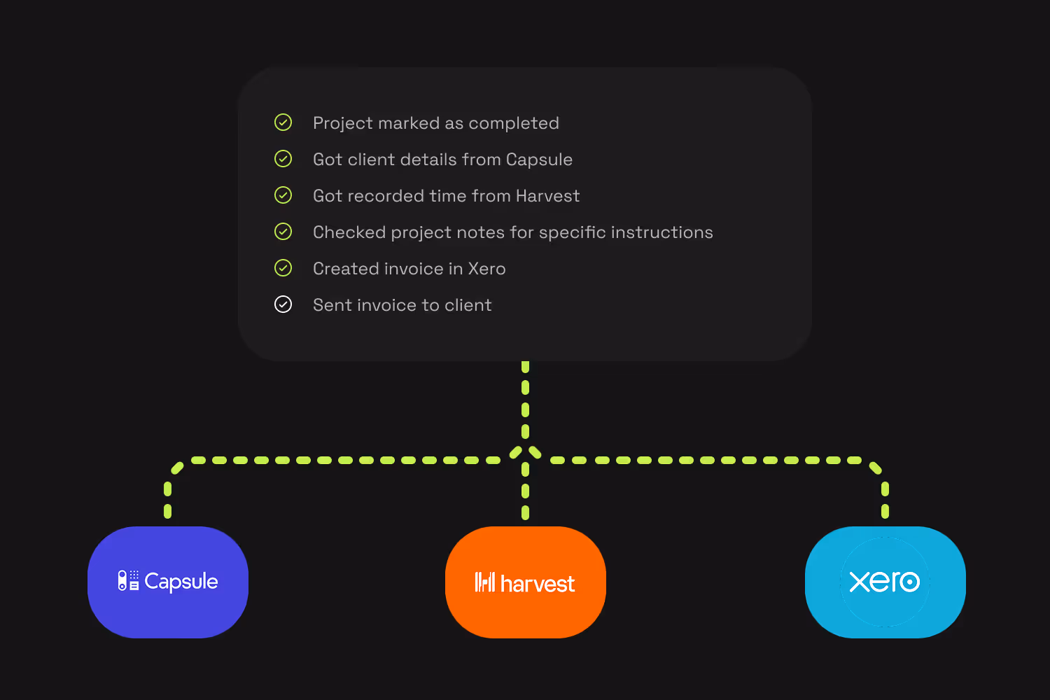 An overview of an automation taking data from Capsule CRM and Harvest and creating an invoice in Xero - made by Sidebar.