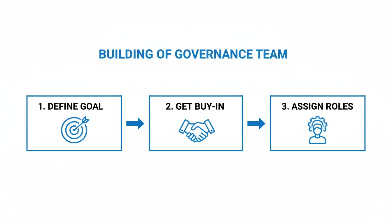 Visual diagram outlining three steps for building a governance team: define goal, get buy-in, assign roles.