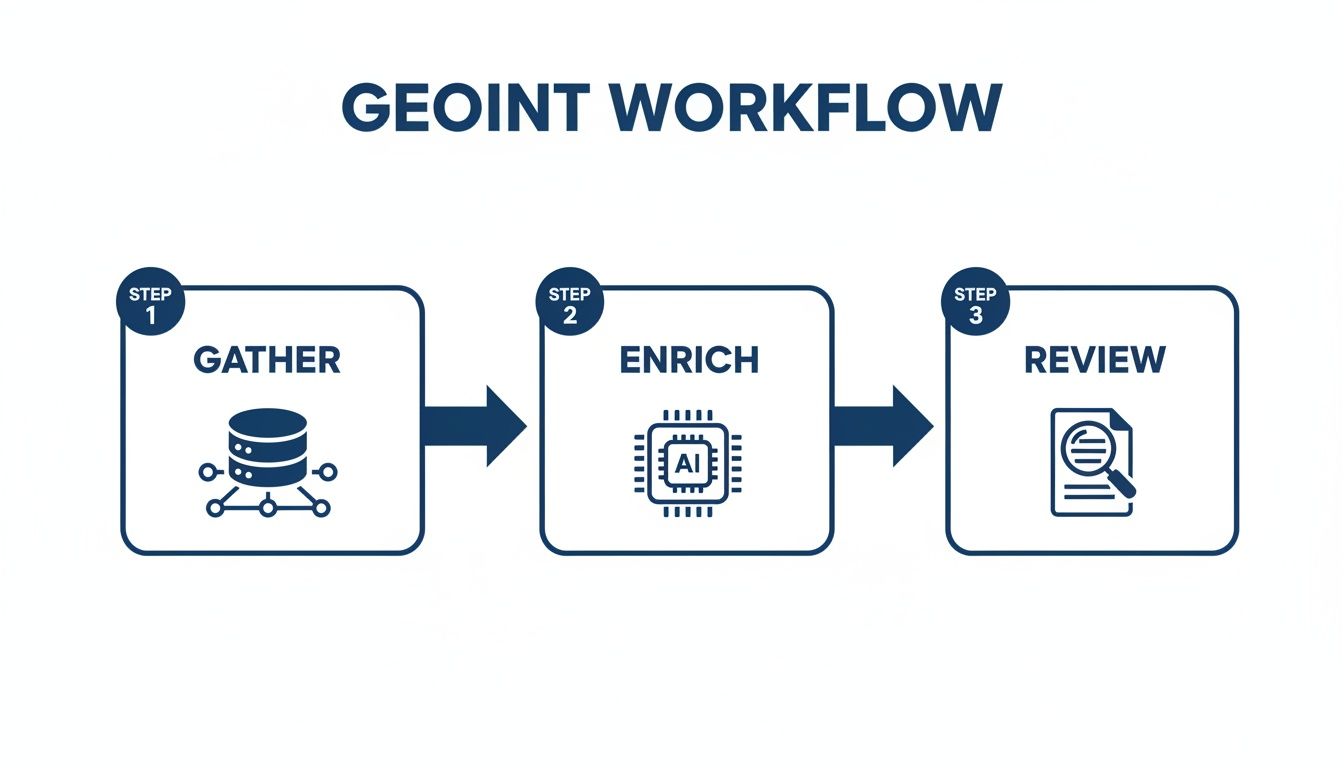 A three-step GEOINT workflow diagram showing Gather, Enrich with AI, and Review.
