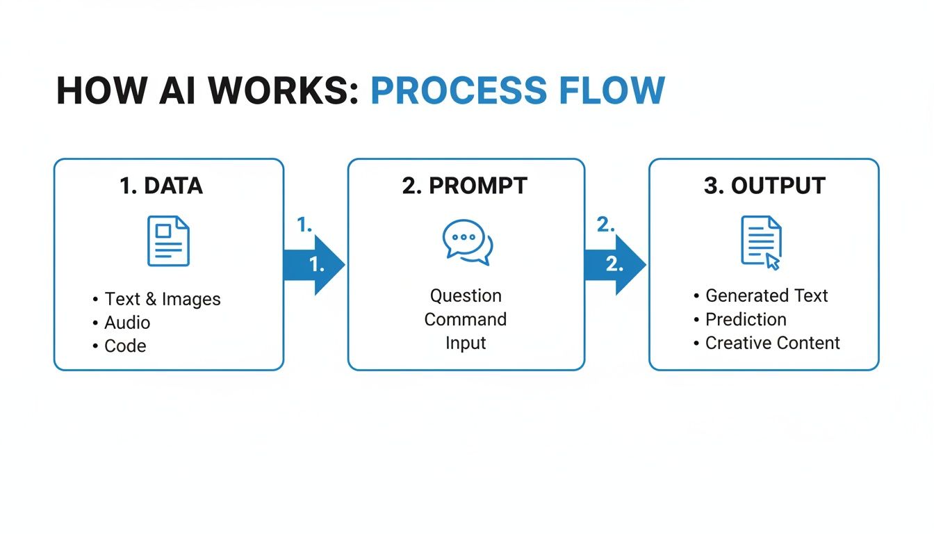 Flowchart illustrating how AI works, showing data input, user prompt, and AI generated output.
