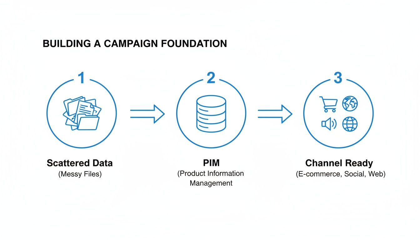Diagram showing how scattered data moves to PIM, becoming channel-ready for e-commerce and social campaigns.