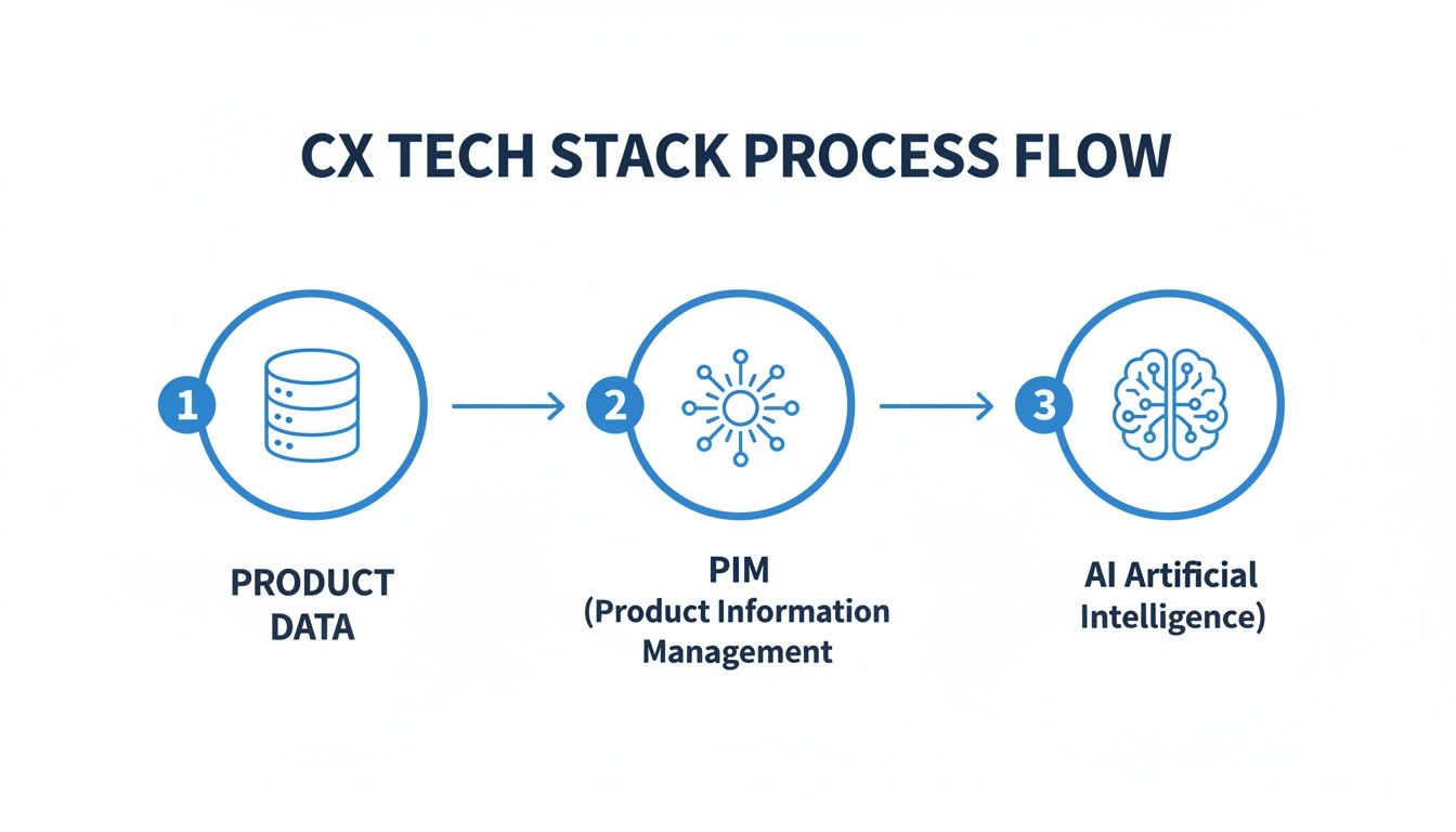 Process flow diagram illustrating customer experience tech stack: Product Data, Product Information Management, and AI.