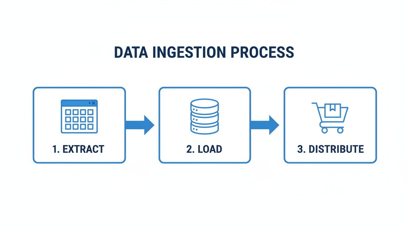 A diagram outlining the data ingestion process with three steps: extract, load, and distribute.