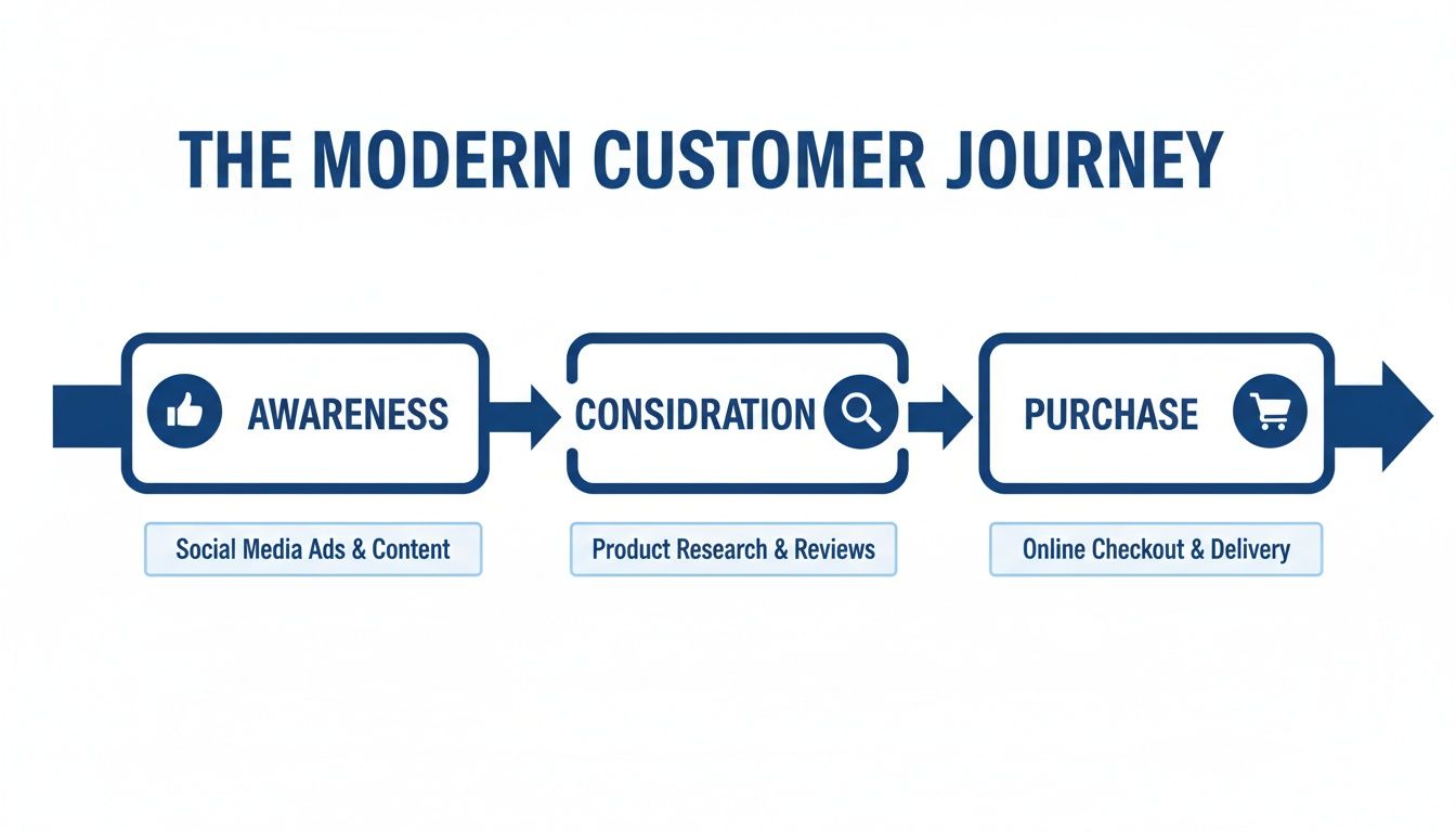 A diagram illustrating the modern customer journey stages: Awareness, Consideration, and Purchase, with activities.