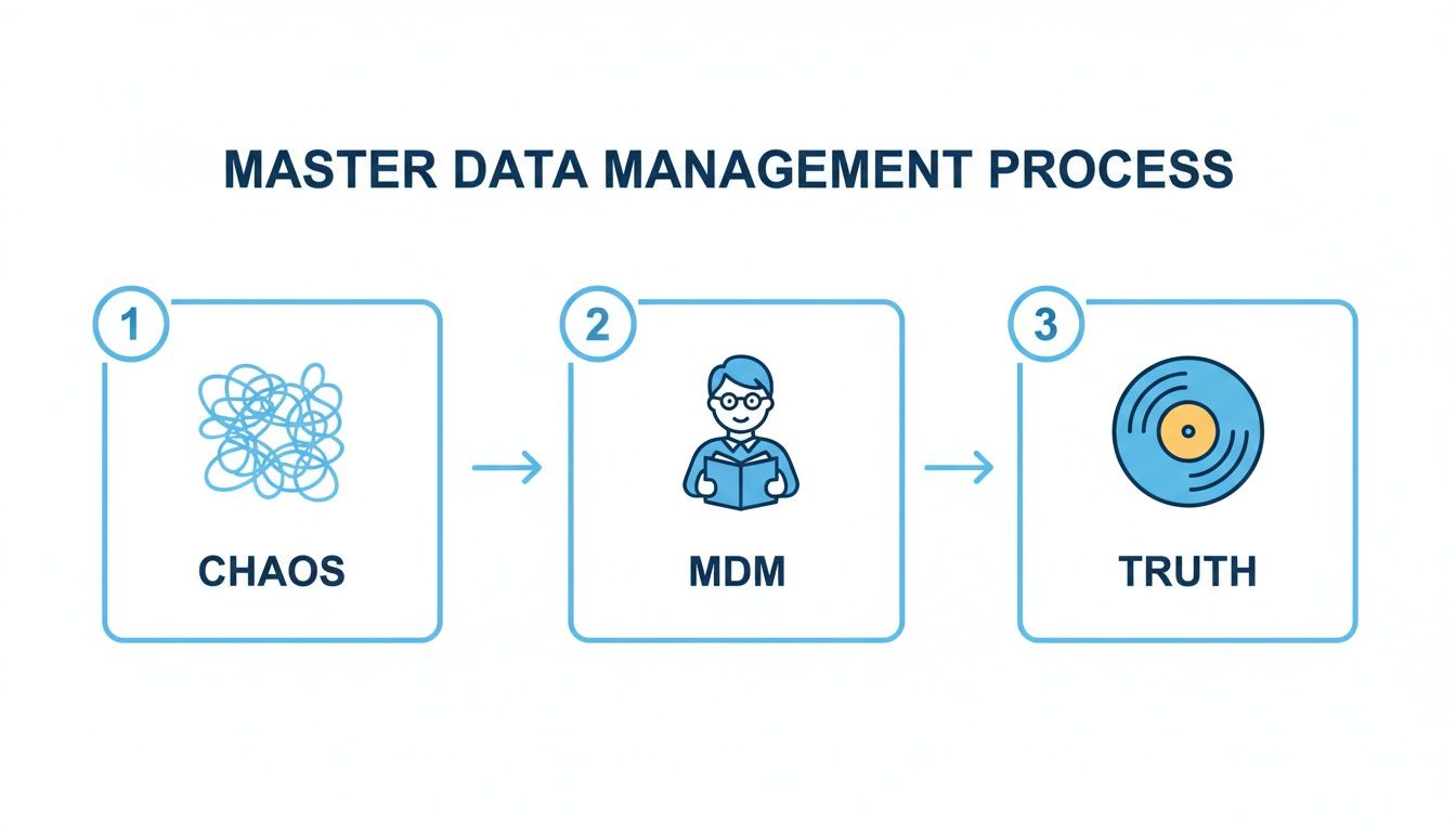A diagram illustrating the Master Data Management process: from data chaos to MDM, leading to data truth.