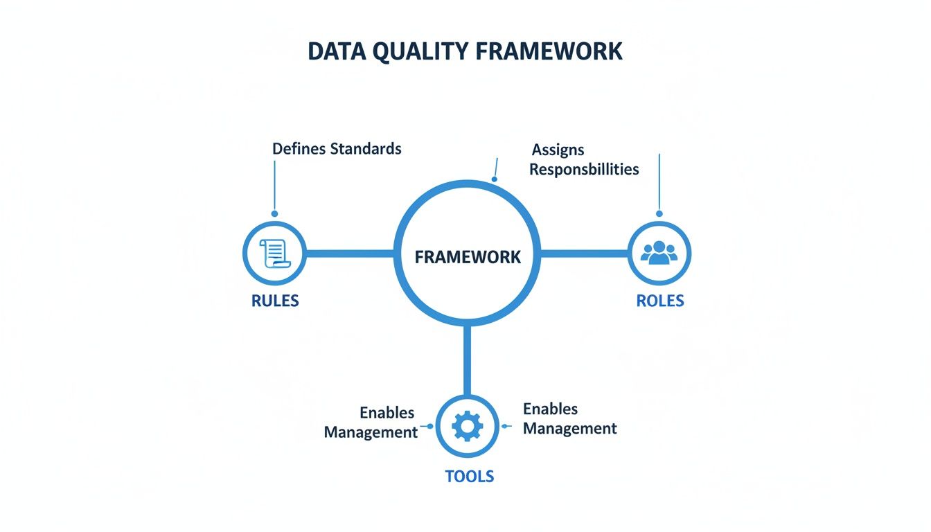 A data quality framework diagram illustrating its components: rules, roles, and tools for management.