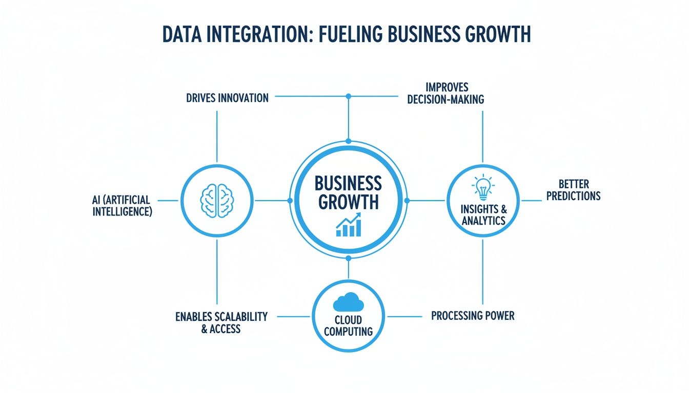 Diagram illustrating how data integration fuels business growth through AI, insights, and cloud computing.