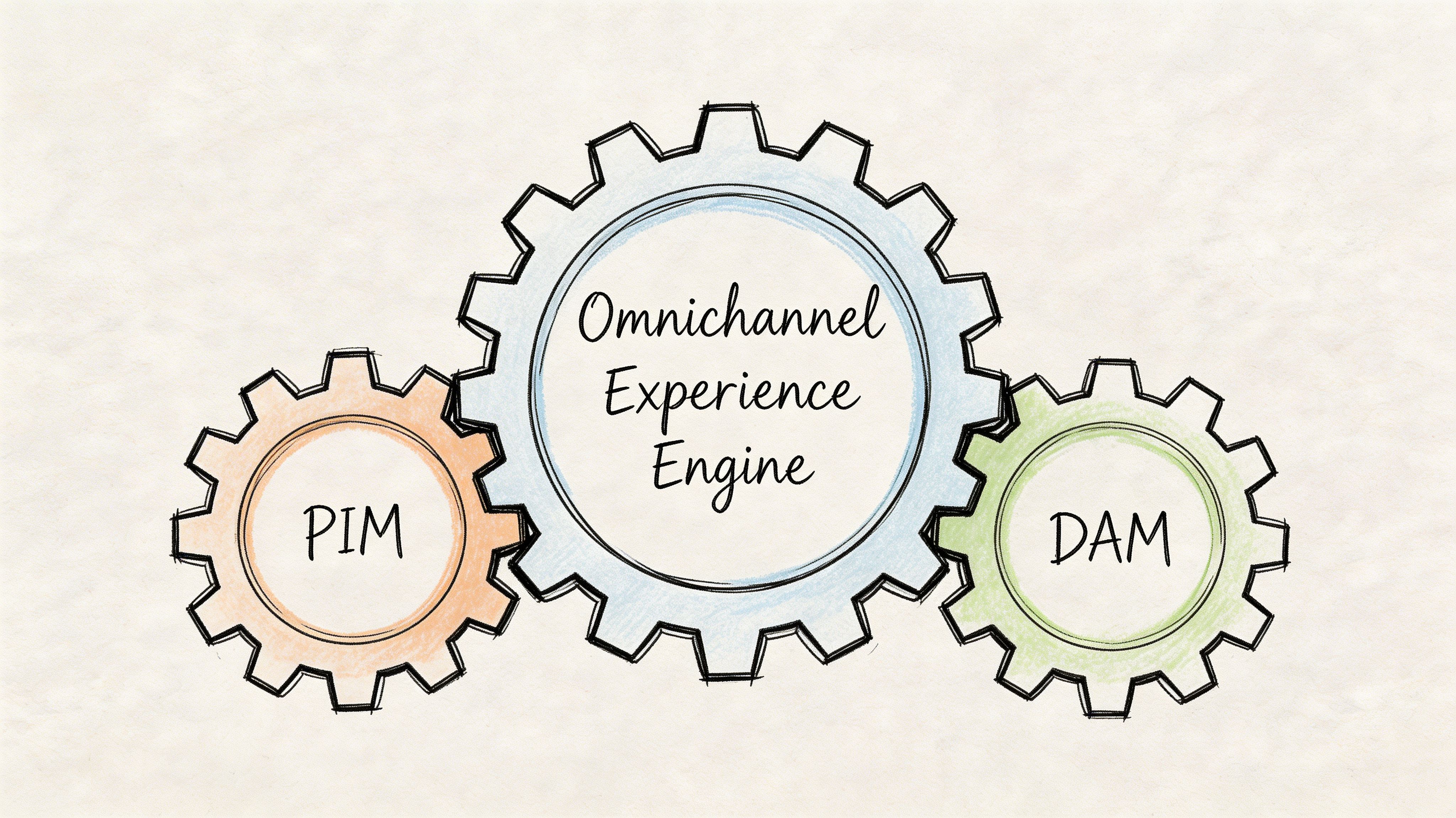A conceptual diagram showing three interlocking gears representing PIM, DAM, and the Omnichannel Experience Engine.