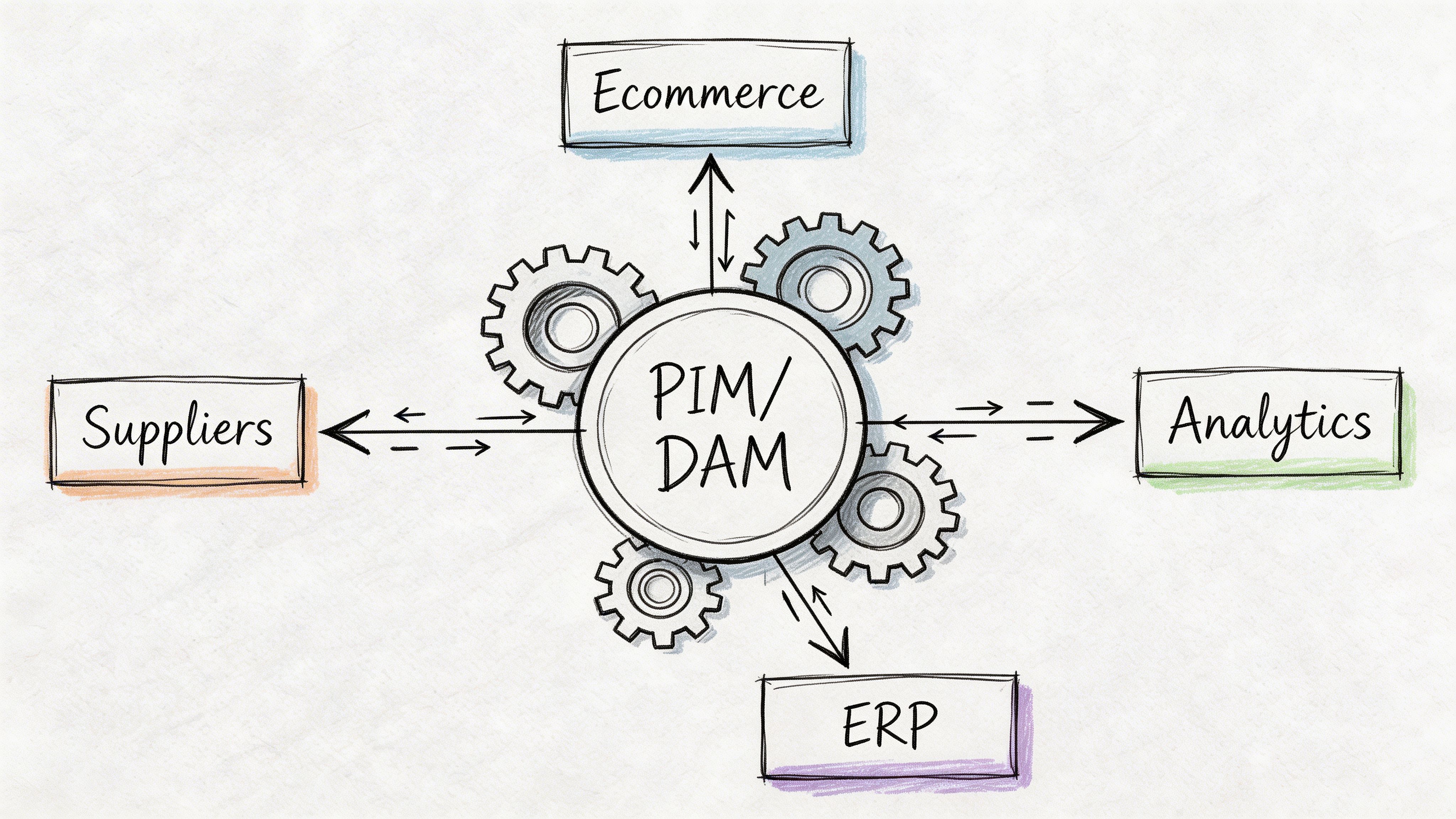 A hand-drawn diagram illustrating a PIM/DAM system acting as a central hub for business data integration.