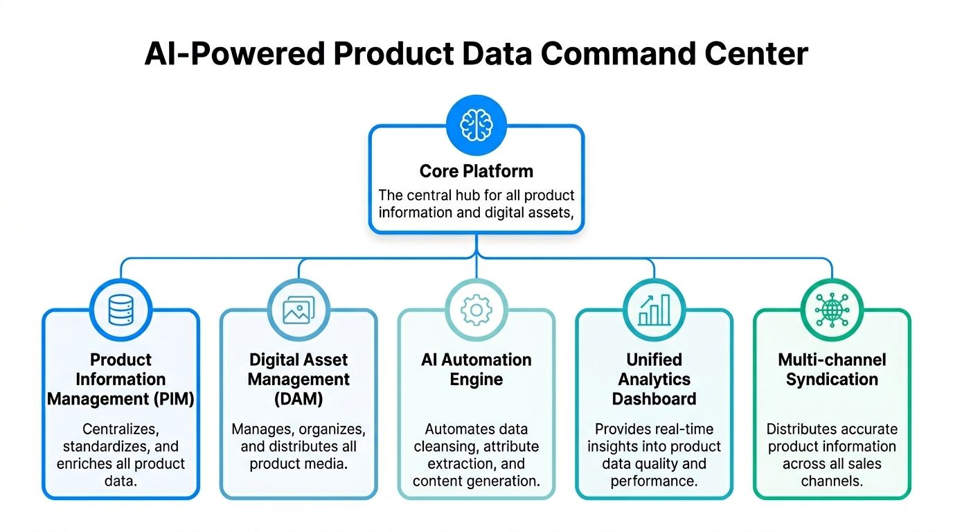 A diagram illustrating an AI-Powered Product Data Command Center for retail and CPG industry product management.